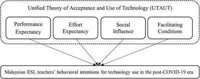 Factors affecting Malaysian ESL teachers' behavioral intentions for technology use in the post-COVID-19 era